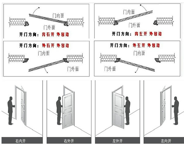 实木烤漆门(子母门)开启方式分几种?常使用哪里?下单订货交代清楚