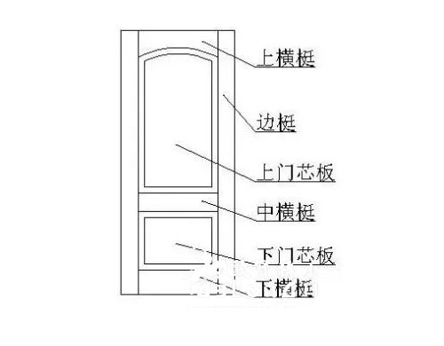 不同的实木门各个部件名称术语提供让你完整了解实木门的配置